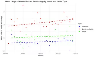 Mean usage of health related terms by month and media type. Querdenken media coverage of the COVID-19 pandemic was more health focused than the coverage of other media types. 