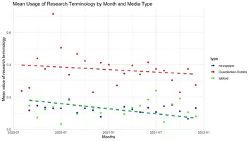 Mean usage of research terminology by month and media type. Querdenken media uses more scientific terminology (research related terms) as compared to newspaper and tabloid articles.