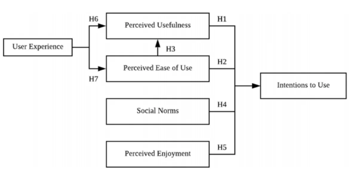 Figure 1: Research model for the study. This figure describes the research model developed for the study based on TAM and reviewed literature. (From: Syed-Abdul, S., Malwade, S., Nursetyo, A.A. et al. Virtual reality among the elderly: a usefulness and acceptance study from Taiwan. BMC Geriatr 19, 223 (2019).) The letter “H” stands for “Hypothesis” and indicates a correlation between the two connected factors.
