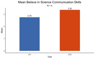 Figure 1: Change in participants' perceived science communication skills before and after creating their CreaThesis.
