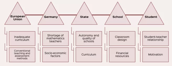 The factors can be multifaceted as it varies in accordance with different perspectives ranging from individual students to government authorities and policy makers.