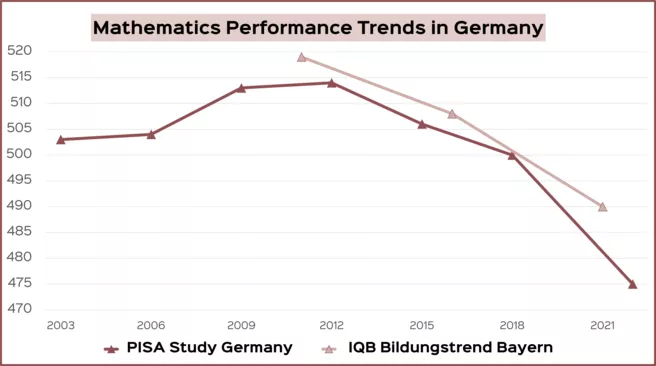 This figure shows the decline in mathematical performance measured by PISA and IBQ BIldungtrend