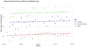 Mean usage of emotional tone by month and media type. Querdenken media used a more negative tone than other media types. 